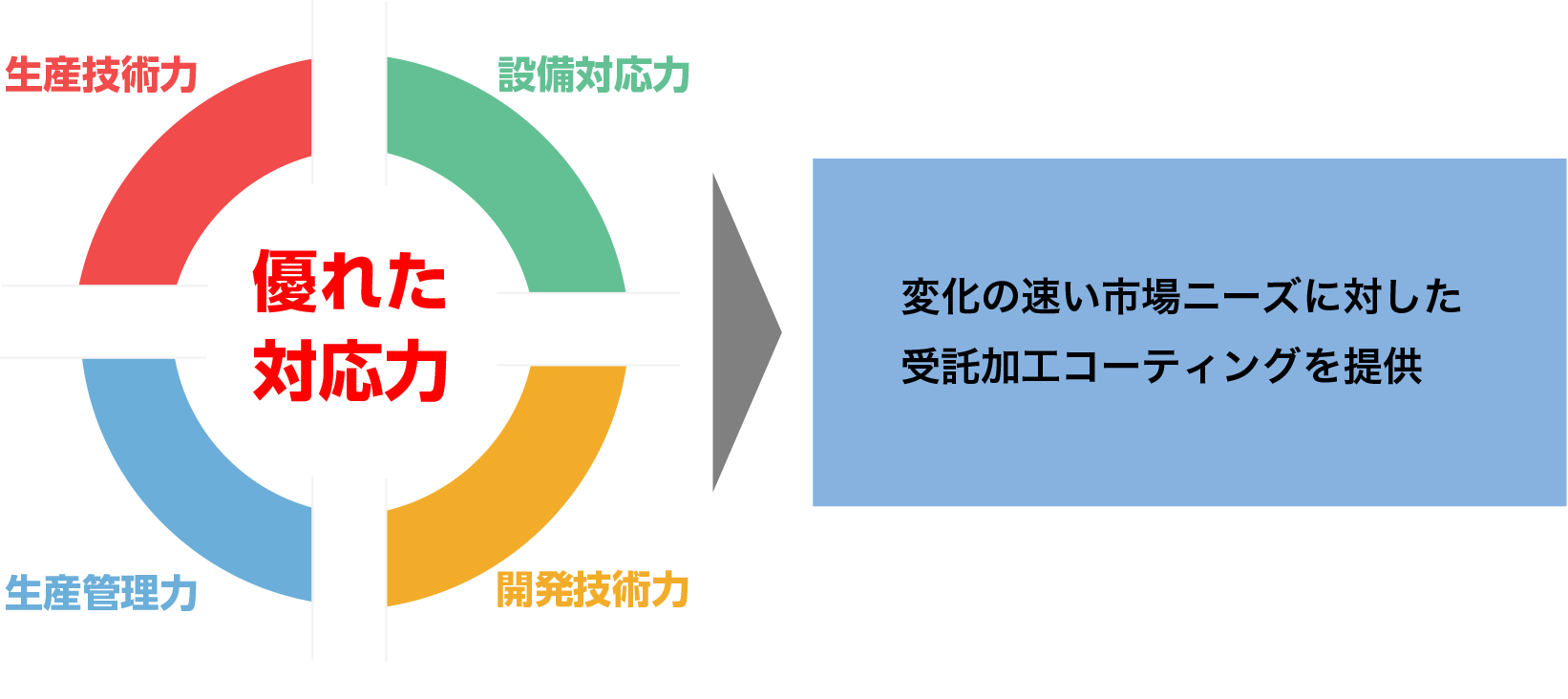 優れた対応力