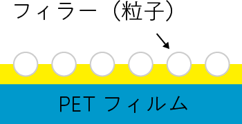 フィラーコーティング生産技術